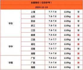 2024.12.24明日猪价预测，稳中有涨，小幅反弹持续